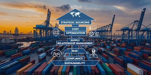 Pillars of Global Procurement